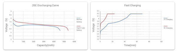 High C-rate battery compare with normal battery High C-rate battery compare with normal battery