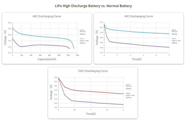 LiPo High Discharge Battery Vs. Normal Battery LiPo High Discharge Battery Vs. Normal Battery