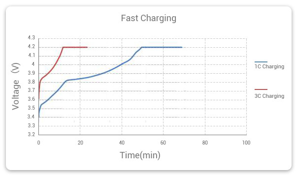 (High C-rate battery compare with normal battery - from Grepow Inc.) (High C-rate battery compare with normal battery - from Grepow Inc.)