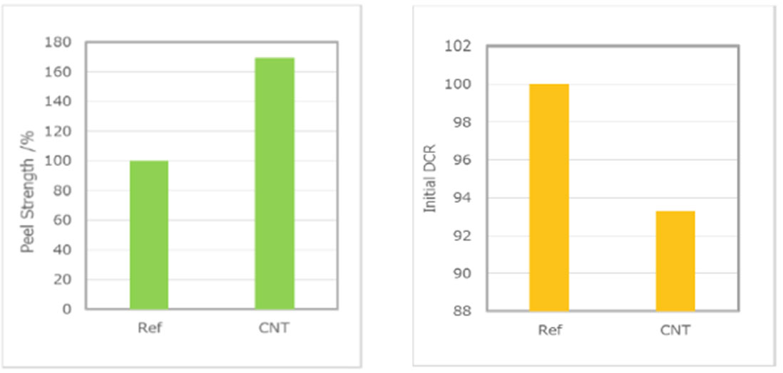 Better Peeling Strength and Smaller IR